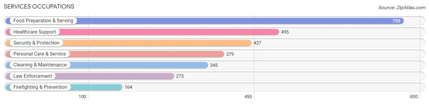 Services Occupations in Zip Code 31322