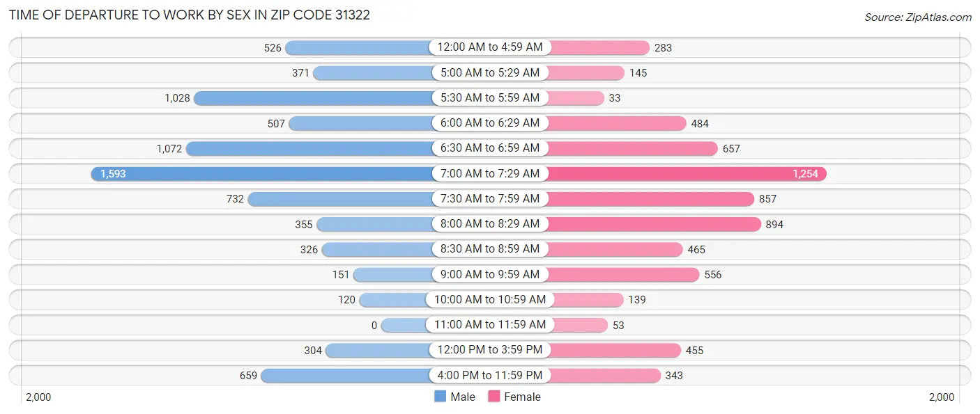 Time of Departure to Work by Sex in Zip Code 31322