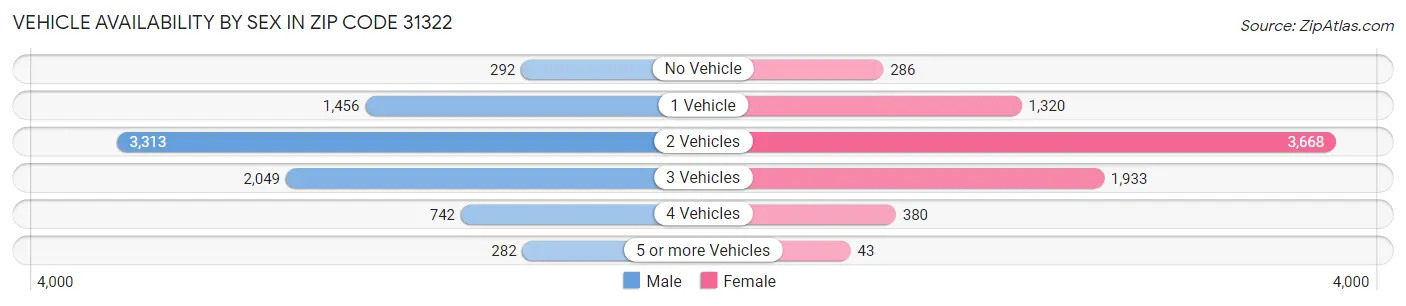 Vehicle Availability by Sex in Zip Code 31322