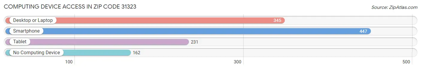 Computing Device Access in Zip Code 31323