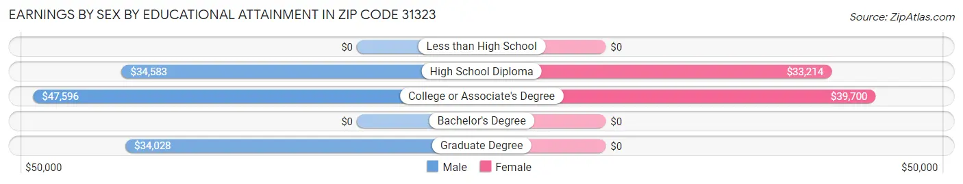 Earnings by Sex by Educational Attainment in Zip Code 31323
