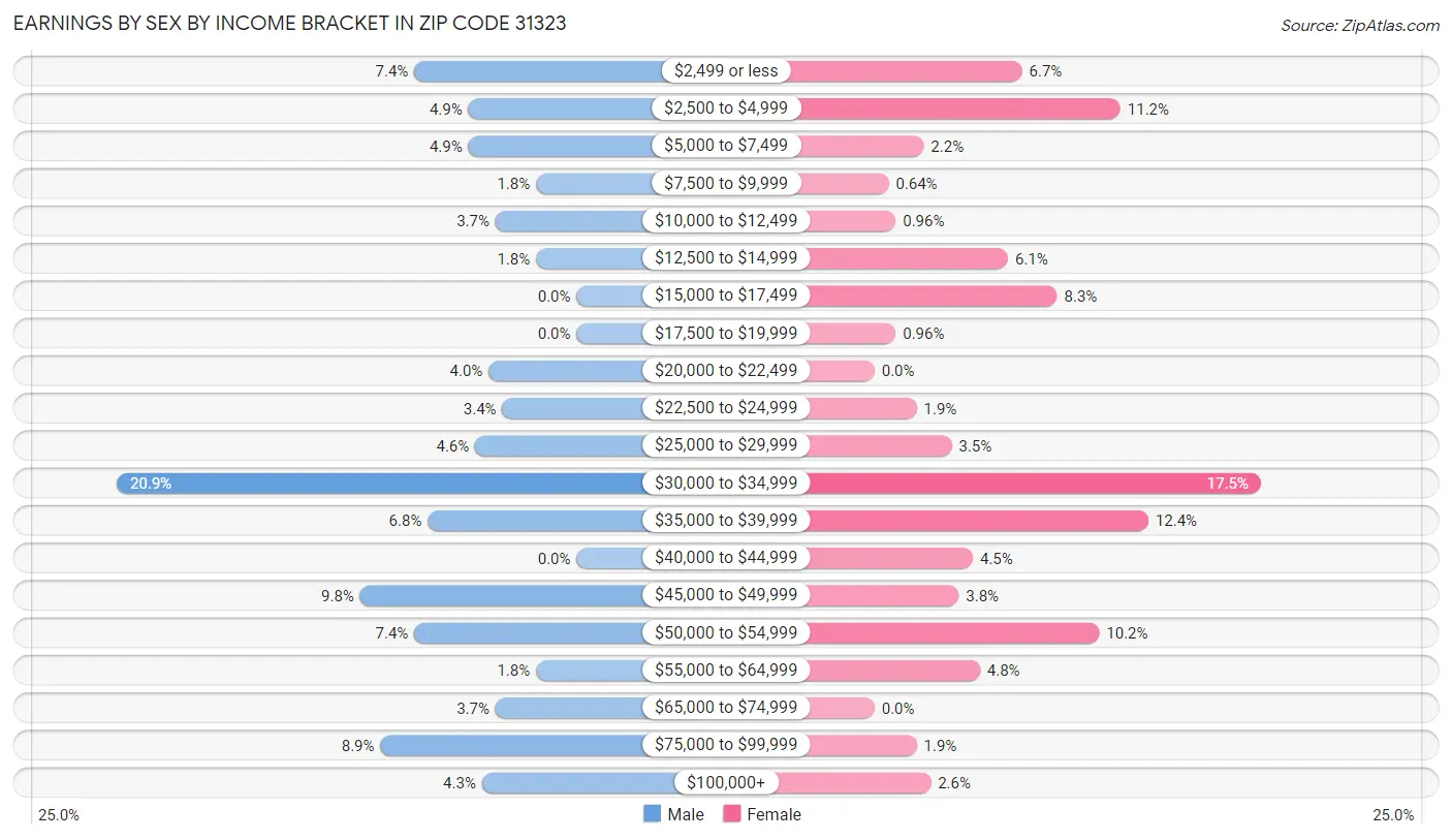 Earnings by Sex by Income Bracket in Zip Code 31323