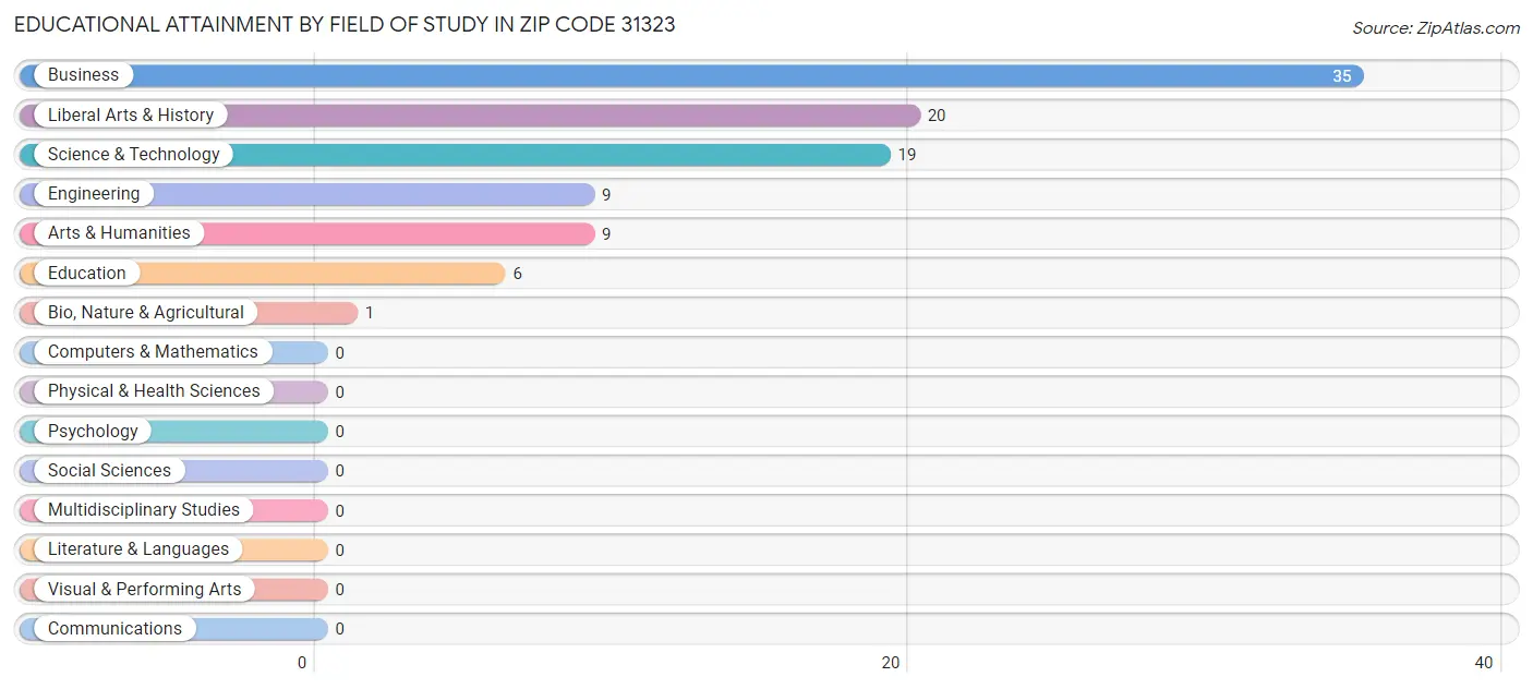 Educational Attainment by Field of Study in Zip Code 31323