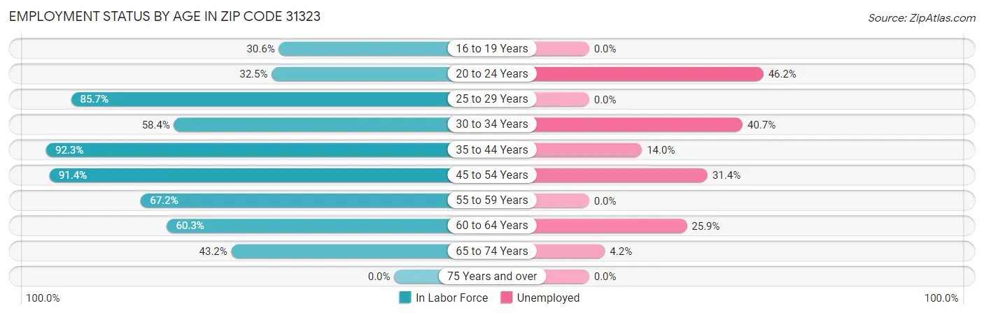 Employment Status by Age in Zip Code 31323