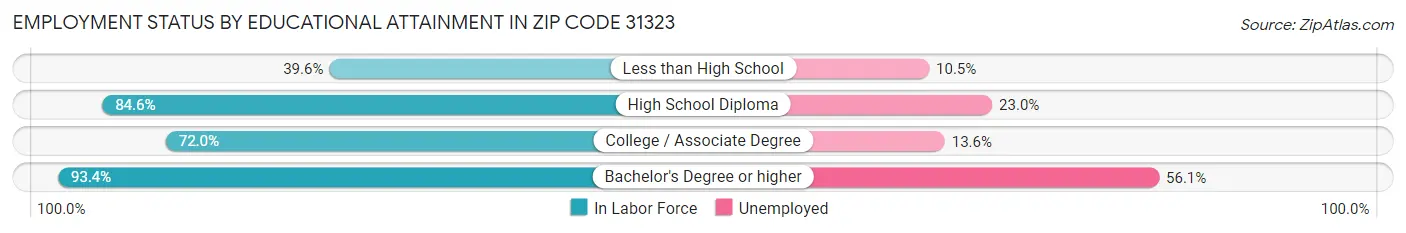 Employment Status by Educational Attainment in Zip Code 31323