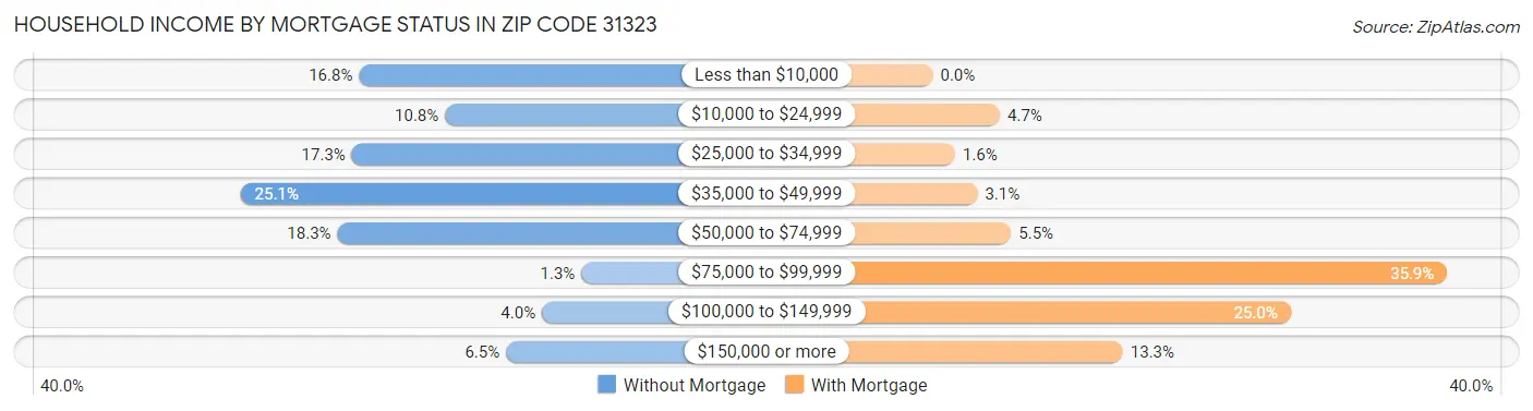 Household Income by Mortgage Status in Zip Code 31323