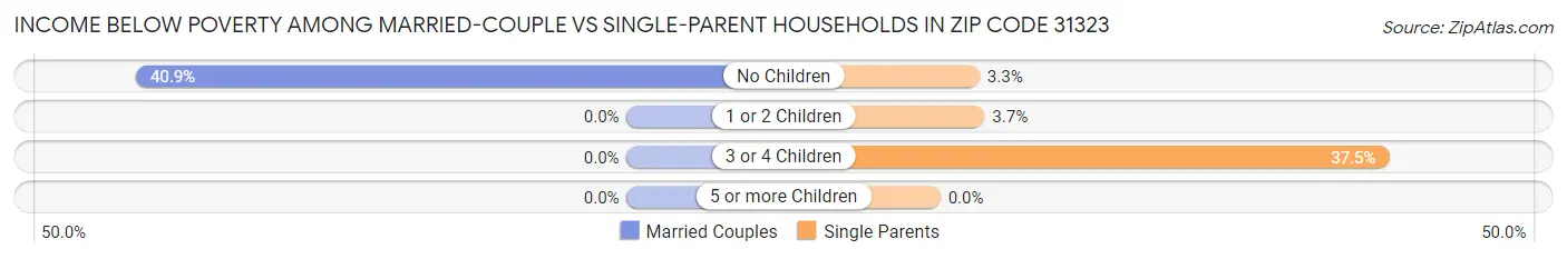 Income Below Poverty Among Married-Couple vs Single-Parent Households in Zip Code 31323