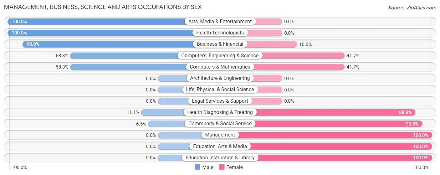 Management, Business, Science and Arts Occupations by Sex in Zip Code 31323