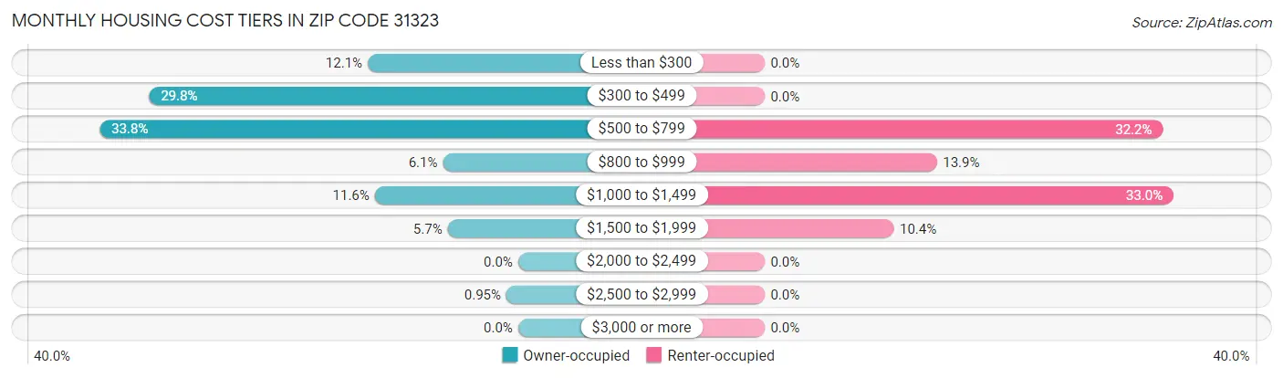 Monthly Housing Cost Tiers in Zip Code 31323