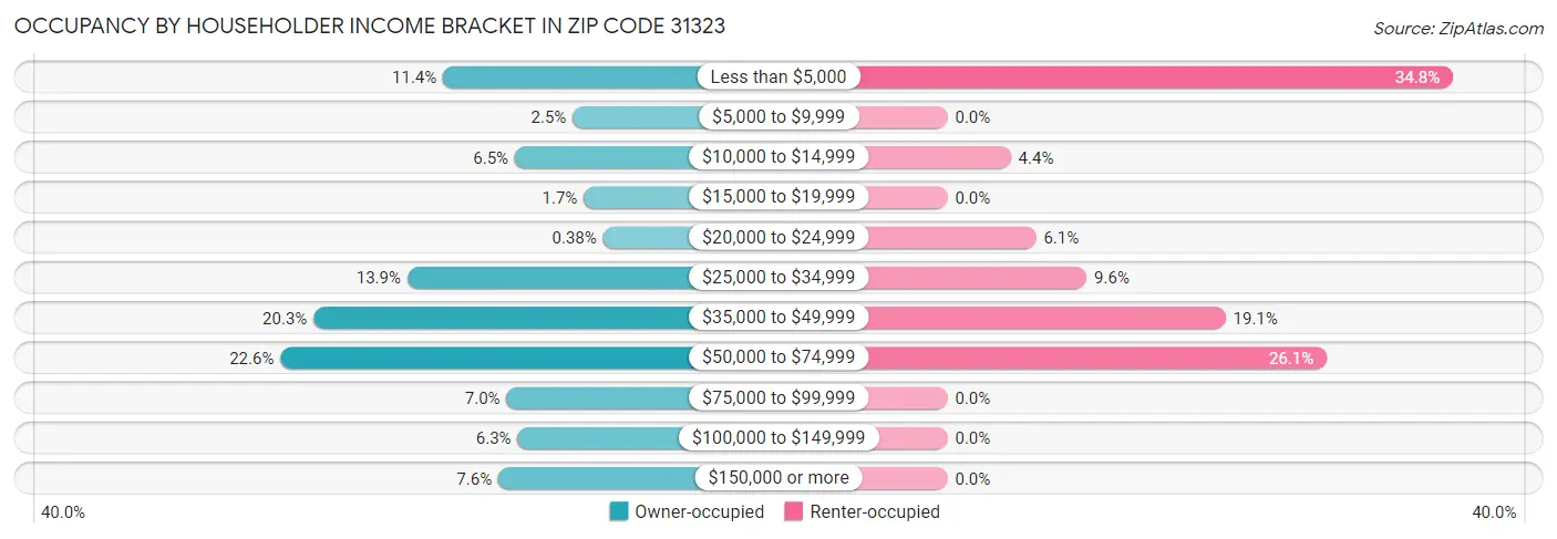 Occupancy by Householder Income Bracket in Zip Code 31323