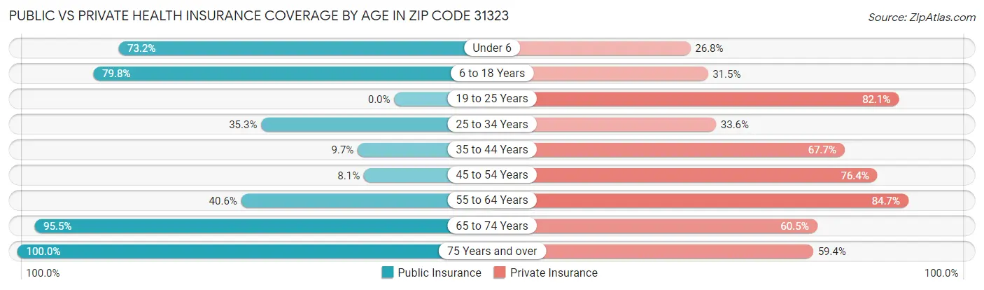 Public vs Private Health Insurance Coverage by Age in Zip Code 31323