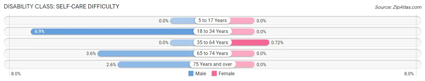 Disability in Zip Code 31323: <span>Self-Care Difficulty</span>