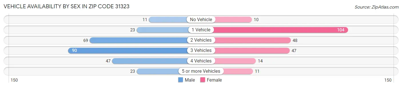 Vehicle Availability by Sex in Zip Code 31323