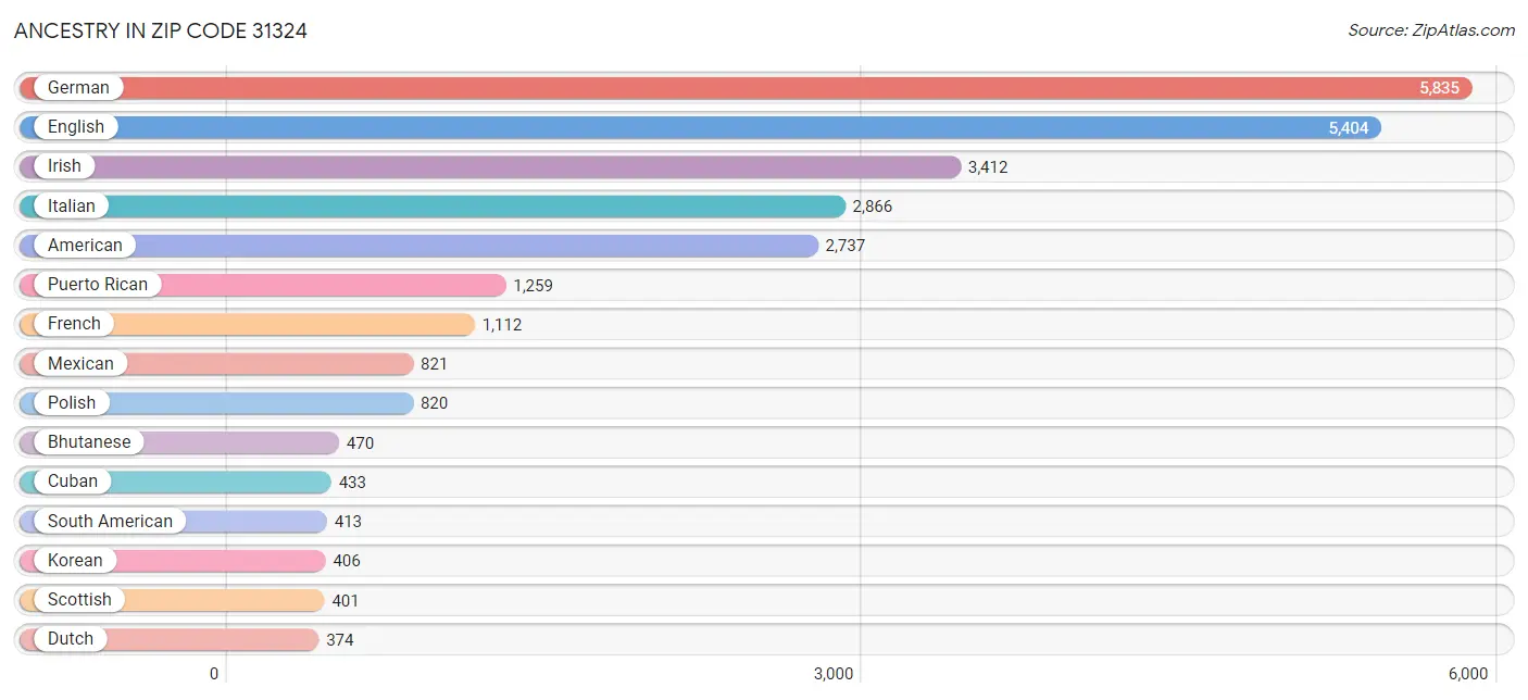 Ancestry in Zip Code 31324