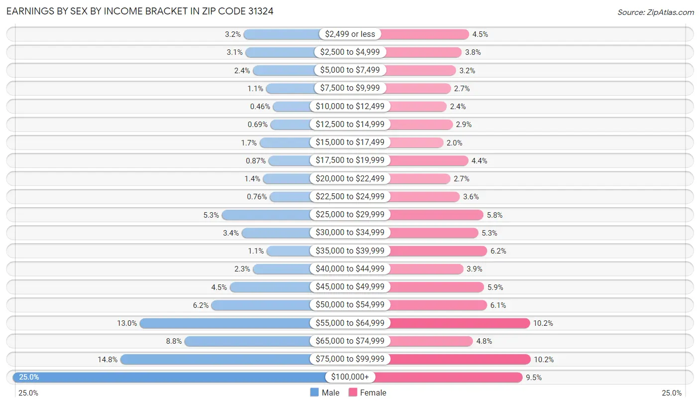 Earnings by Sex by Income Bracket in Zip Code 31324