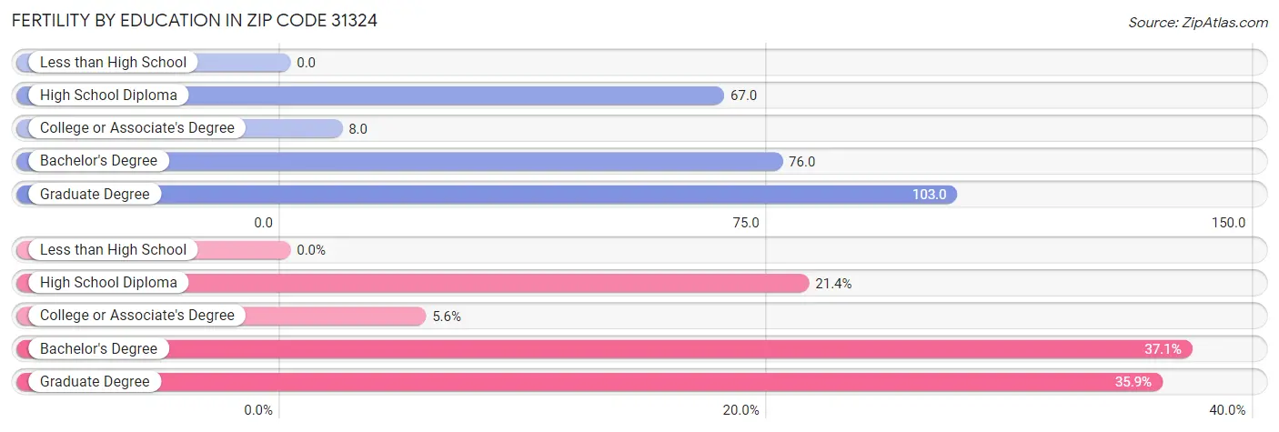 Female Fertility by Education Attainment in Zip Code 31324