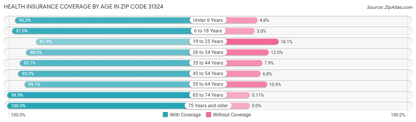 Health Insurance Coverage by Age in Zip Code 31324