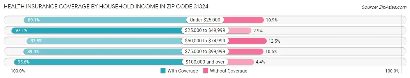 Health Insurance Coverage by Household Income in Zip Code 31324