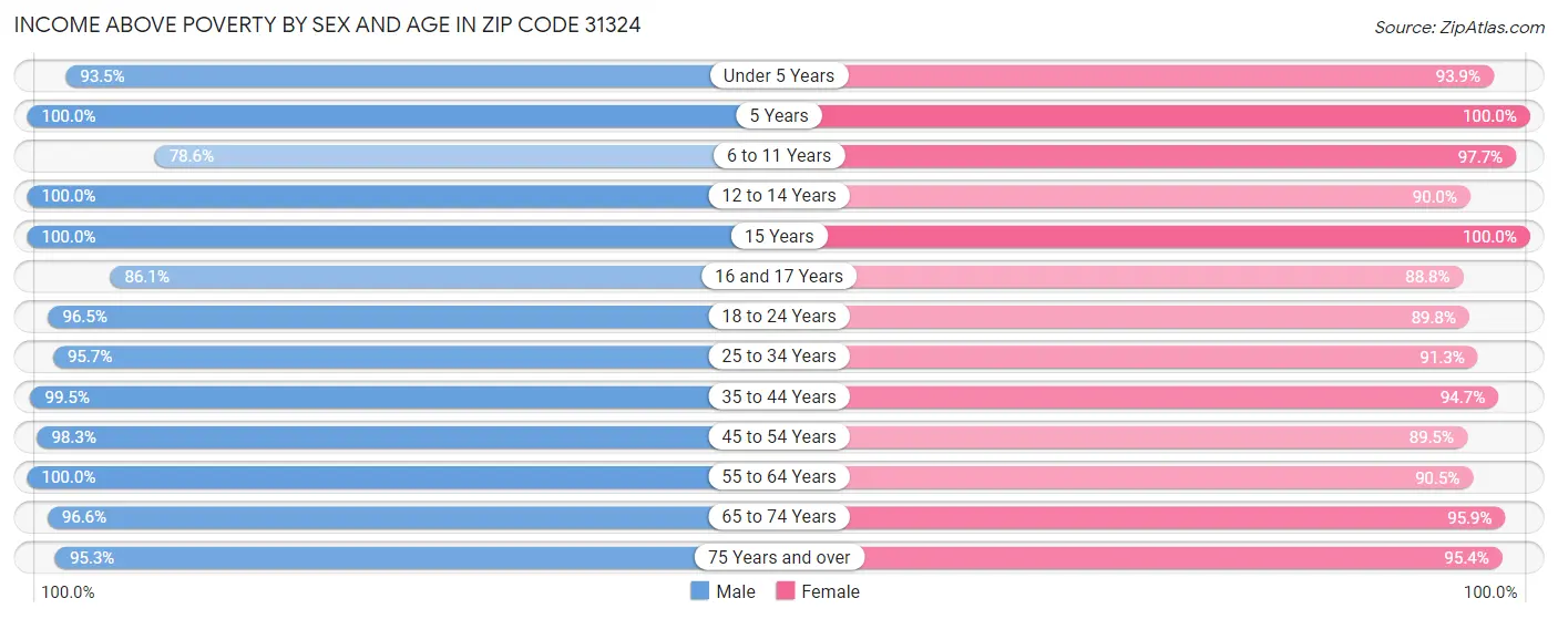 Income Above Poverty by Sex and Age in Zip Code 31324