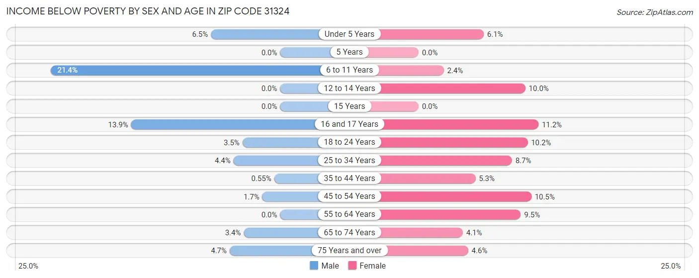 Income Below Poverty by Sex and Age in Zip Code 31324