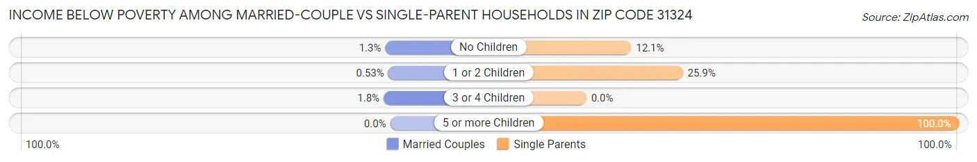 Income Below Poverty Among Married-Couple vs Single-Parent Households in Zip Code 31324