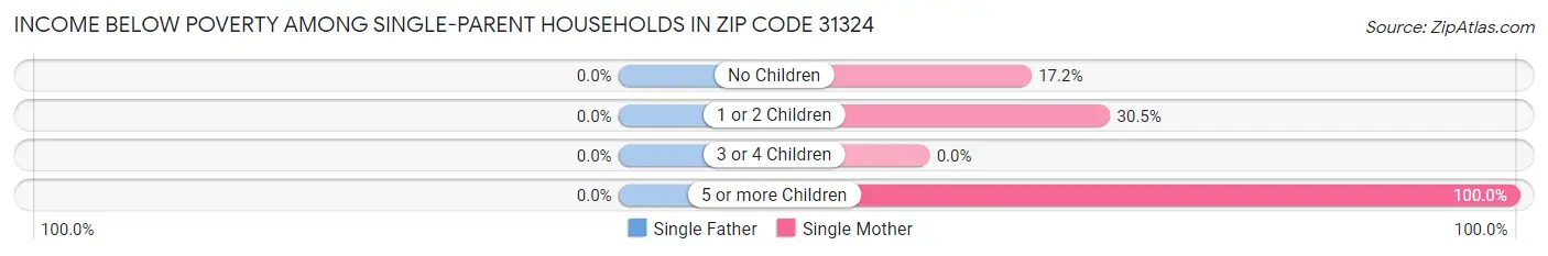 Income Below Poverty Among Single-Parent Households in Zip Code 31324