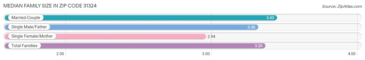 Median Family Size in Zip Code 31324