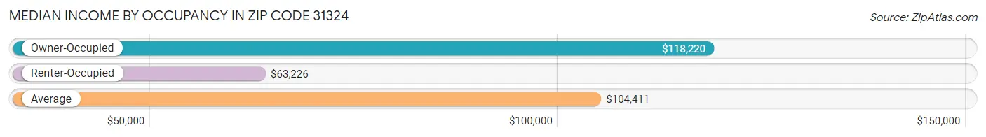 Median Income by Occupancy in Zip Code 31324