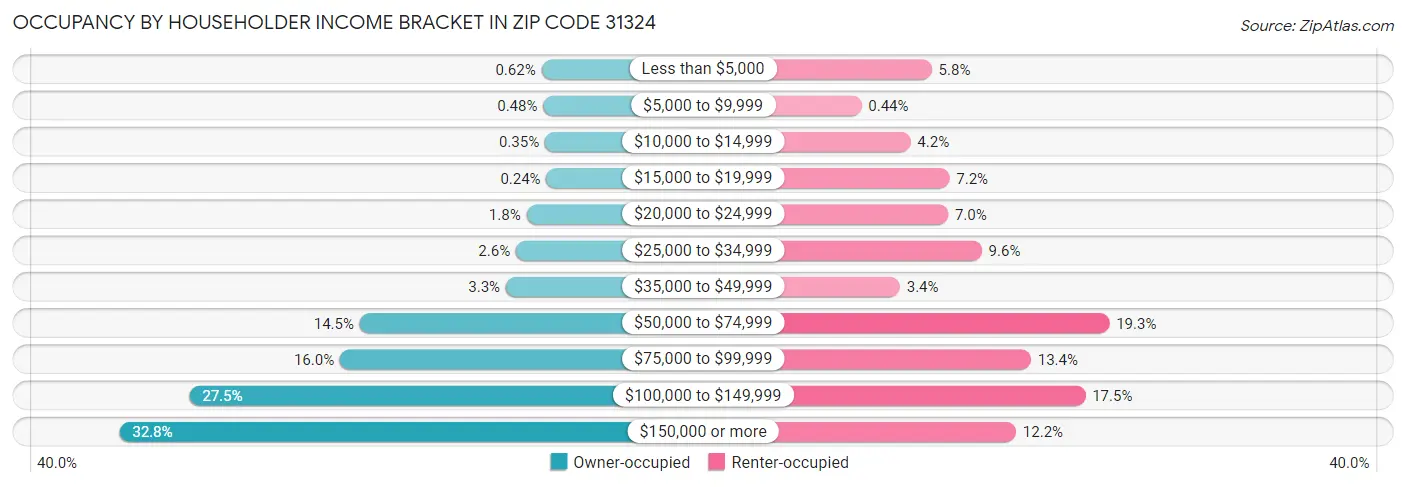 Occupancy by Householder Income Bracket in Zip Code 31324