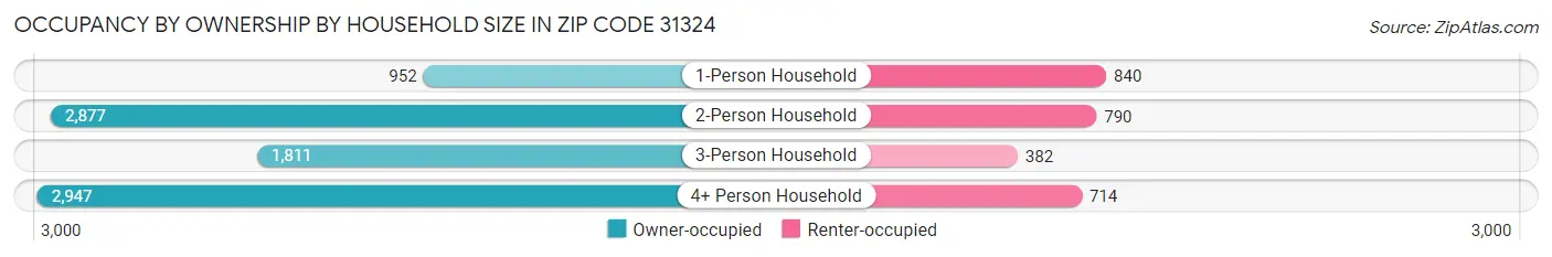 Occupancy by Ownership by Household Size in Zip Code 31324