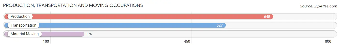 Production, Transportation and Moving Occupations in Zip Code 31324