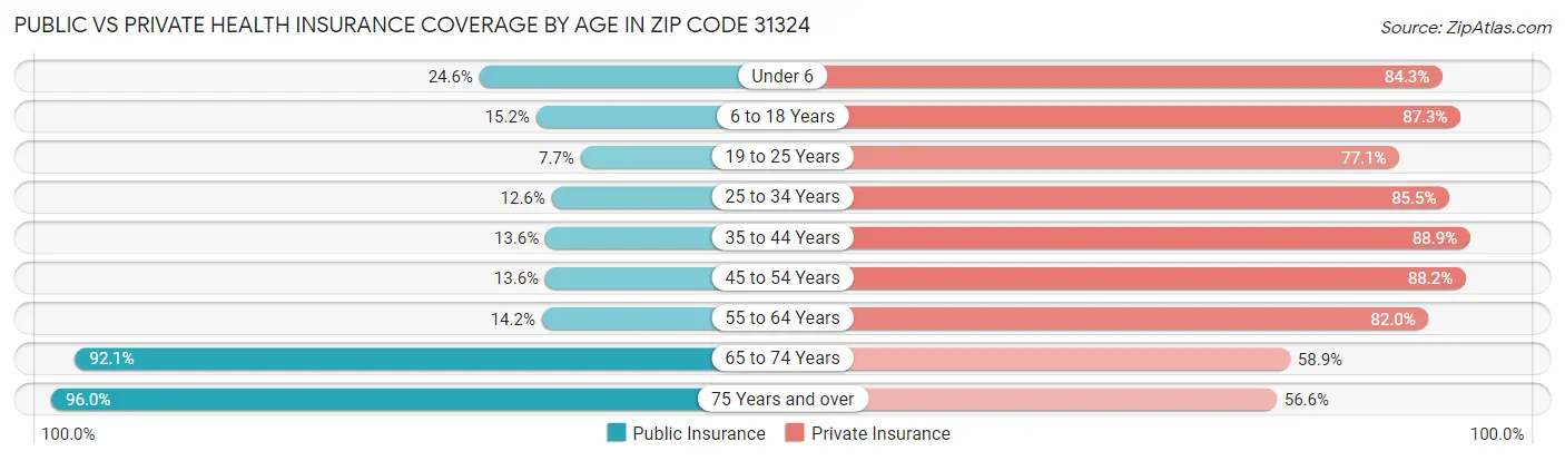 Public vs Private Health Insurance Coverage by Age in Zip Code 31324