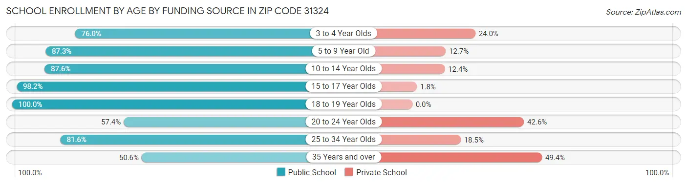 School Enrollment by Age by Funding Source in Zip Code 31324
