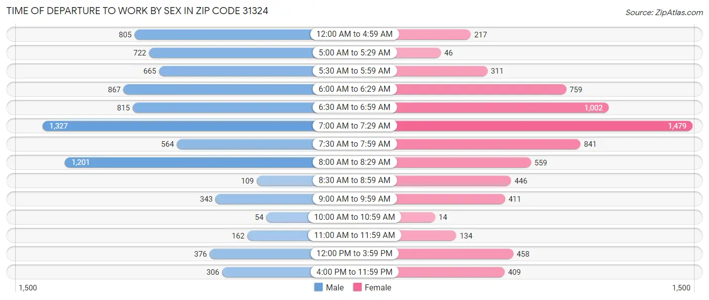 Time of Departure to Work by Sex in Zip Code 31324
