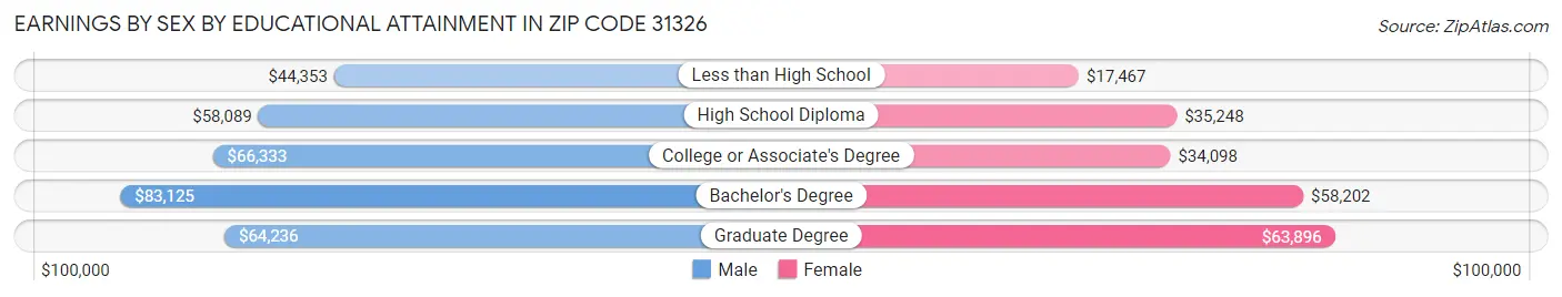 Earnings by Sex by Educational Attainment in Zip Code 31326