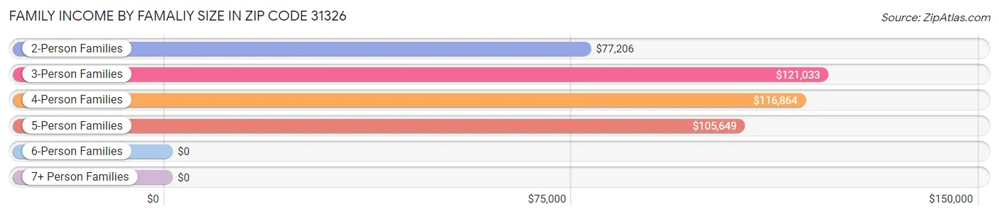 Family Income by Famaliy Size in Zip Code 31326