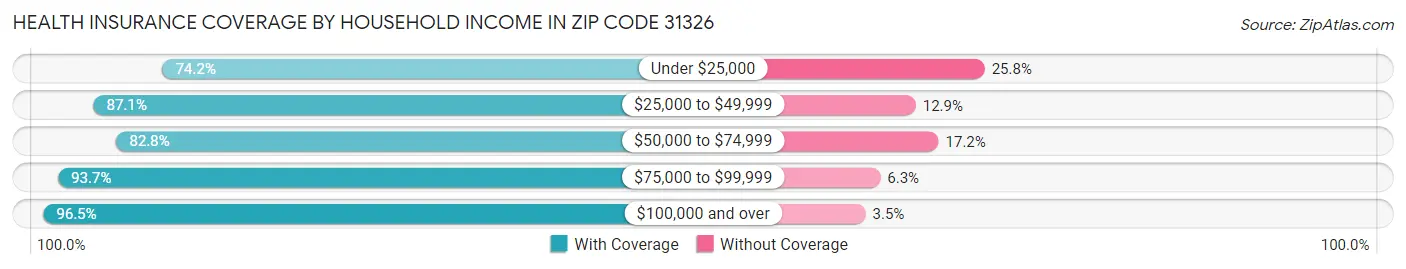 Health Insurance Coverage by Household Income in Zip Code 31326