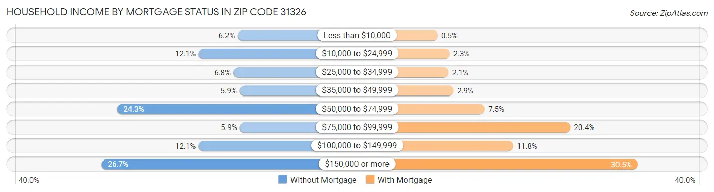 Household Income by Mortgage Status in Zip Code 31326