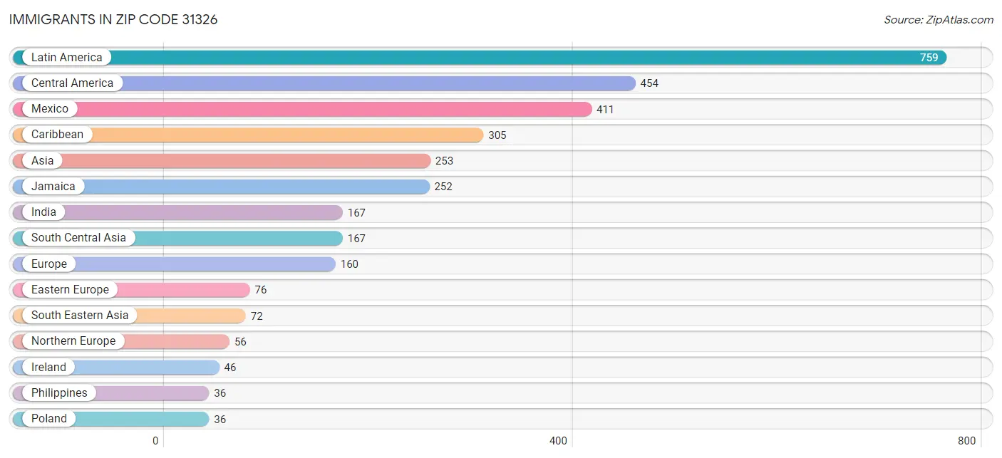 Immigrants in Zip Code 31326
