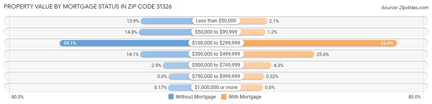 Property Value by Mortgage Status in Zip Code 31326