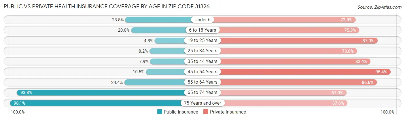 Public vs Private Health Insurance Coverage by Age in Zip Code 31326