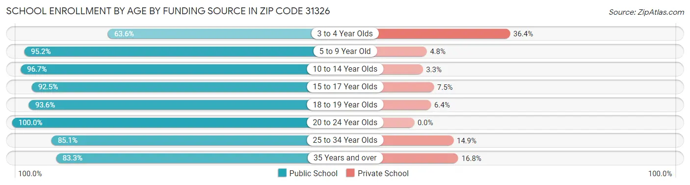 School Enrollment by Age by Funding Source in Zip Code 31326