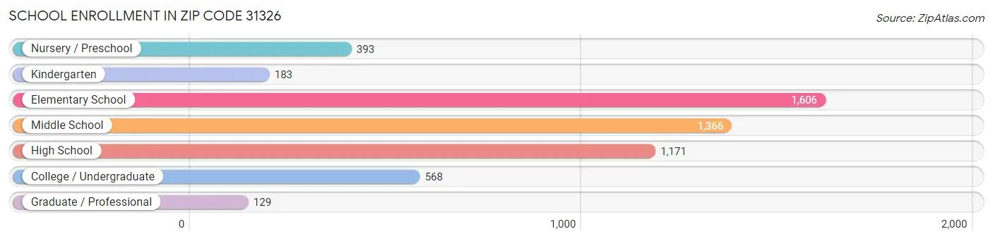 School Enrollment in Zip Code 31326