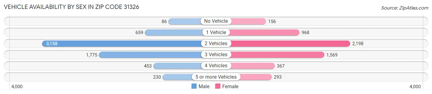 Vehicle Availability by Sex in Zip Code 31326