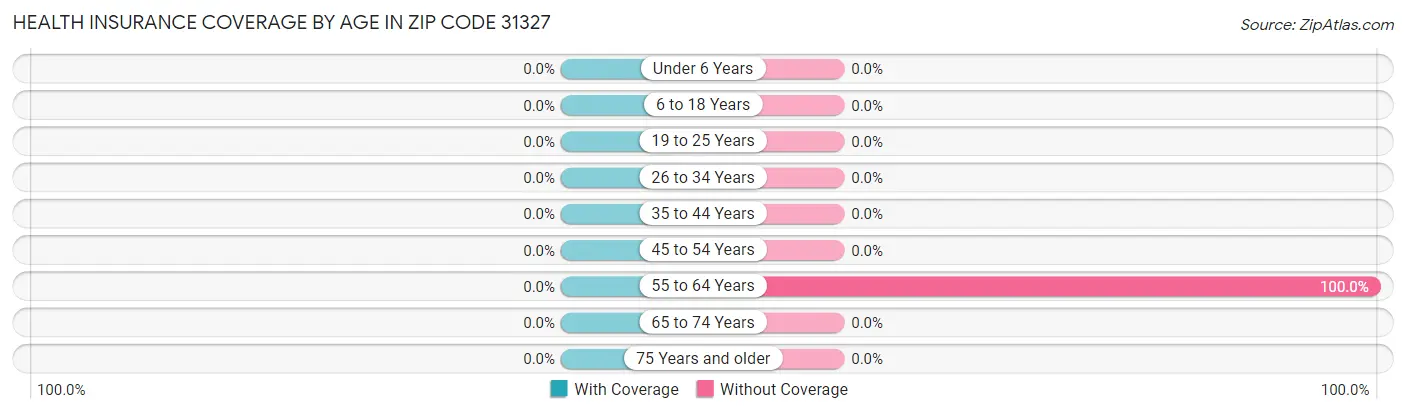 Health Insurance Coverage by Age in Zip Code 31327