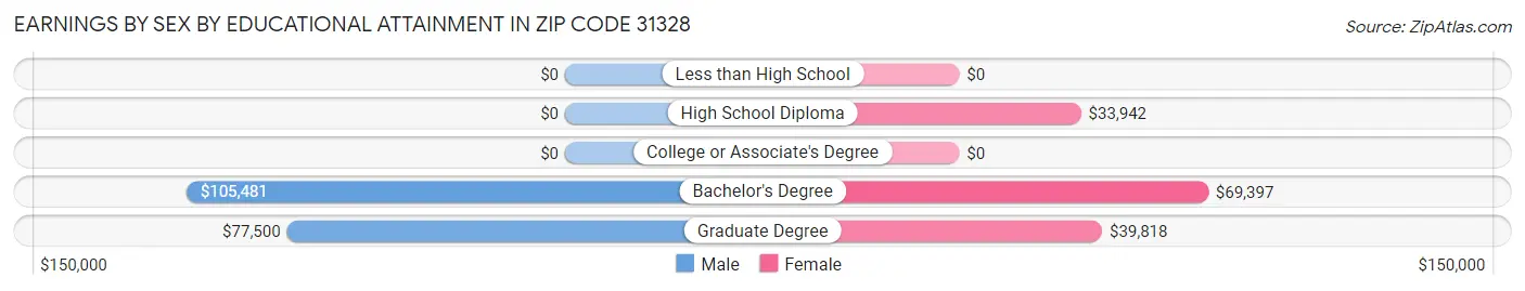 Earnings by Sex by Educational Attainment in Zip Code 31328