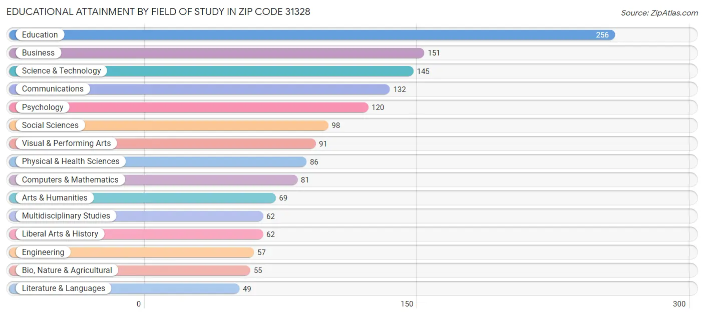 Educational Attainment by Field of Study in Zip Code 31328