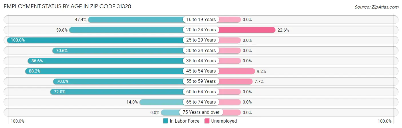 Employment Status by Age in Zip Code 31328