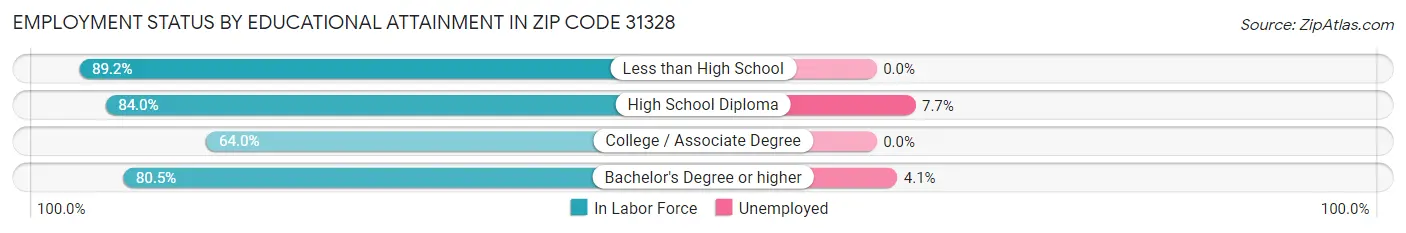 Employment Status by Educational Attainment in Zip Code 31328
