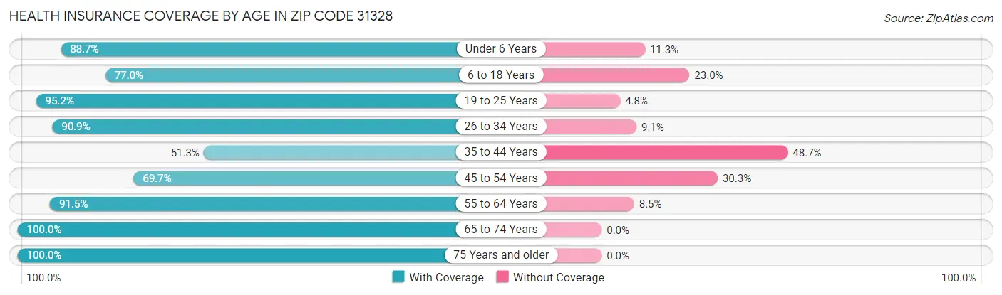 Health Insurance Coverage by Age in Zip Code 31328